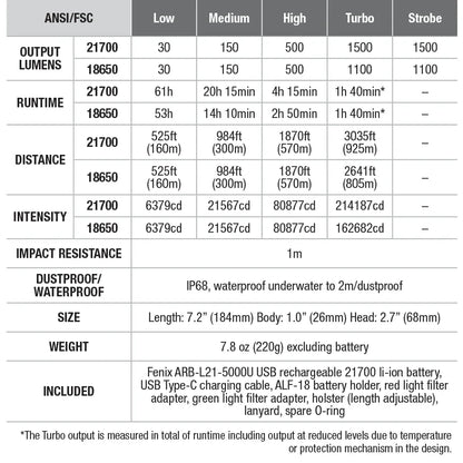 Fenix | HT18 Long Distance 1500 Lumen Flashlight